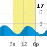 Holly Grove Plantation tide chart for Monday, February 17, 2025
