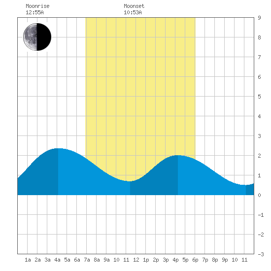 Holly Grove Plantation tide chart for Thursday, February 20, 2025