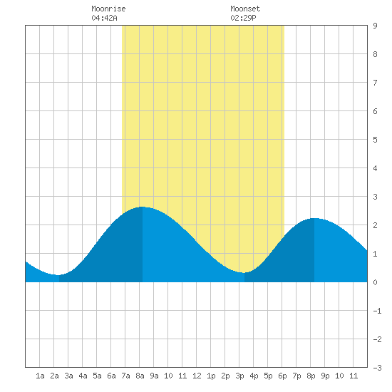 Holly Grove Plantation tide chart for Monday, February 24, 2025
