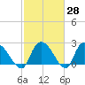 Holly Grove Plantation tide chart for Friday, February 28, 2025