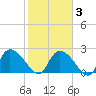 Holly Grove Plantation tide chart for Monday, February 3, 2025