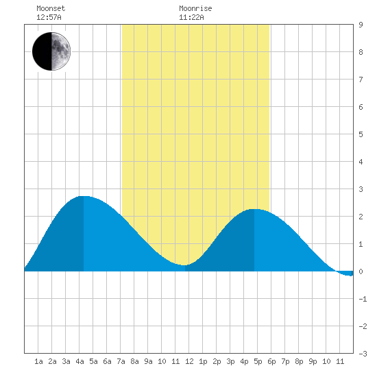 Holly Grove Plantation tide chart for Wednesday, February 5, 2025