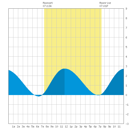 Holly Grove Plantation tide chart for Thursday, March 13, 2025