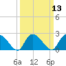 Holly Grove Plantation tide chart for Thursday, March 13, 2025
