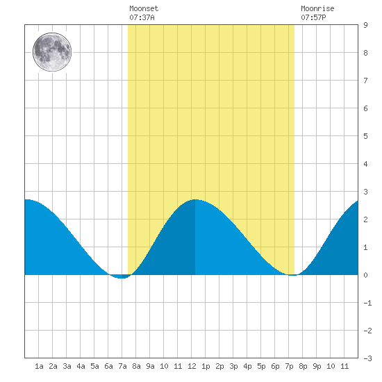 Holly Grove Plantation tide chart for Friday, March 14, 2025