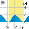 Holly Grove Plantation tide chart for Friday, March 14, 2025