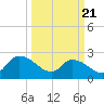 Holly Grove Plantation tide chart for Friday, March 21, 2025