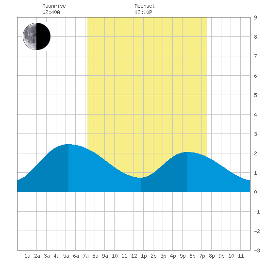 Holly Grove Plantation tide chart for Saturday, March 22, 2025