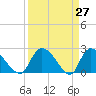 Holly Grove Plantation tide chart for Thursday, March 27, 2025