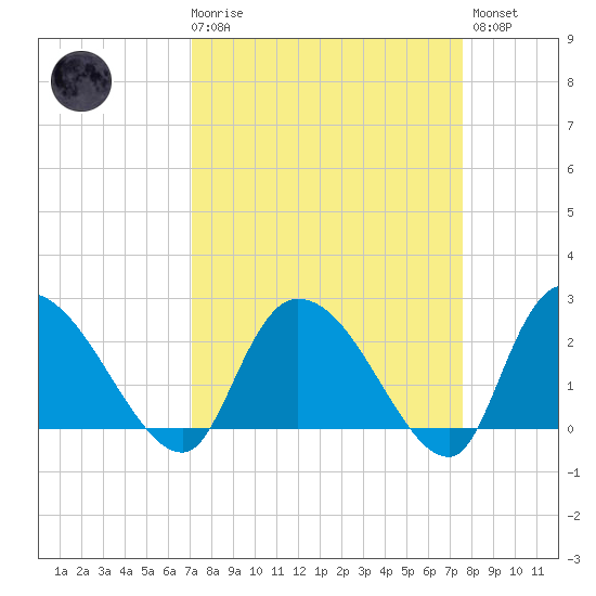 Holly Grove Plantation tide chart for Saturday, March 29, 2025