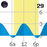 Holly Grove Plantation tide chart for Saturday, March 29, 2025