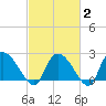 Holly Grove Plantation tide chart for Sunday, March 2, 2025