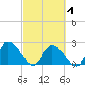 Holly Grove Plantation tide chart for Tuesday, March 4, 2025