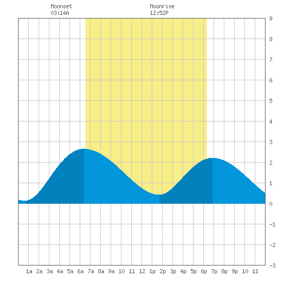 Holly Grove Plantation tide chart for Saturday, March 8, 2025