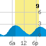 Holly Grove Plantation tide chart for Sunday, March 9, 2025