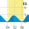 Holly Grove Plantation tide chart for Friday, April 11, 2025