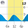 Holly Grove Plantation tide chart for Saturday, April 12, 2025
