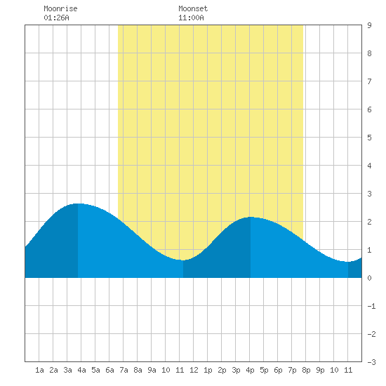 Holly Grove Plantation tide chart for Saturday, April 19, 2025
