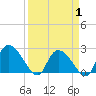 Holly Grove Plantation tide chart for Tuesday, April 1, 2025