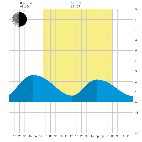 Holly Grove Plantation tide chart for Sunday, April 20, 2025