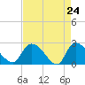 Holly Grove Plantation tide chart for Thursday, April 24, 2025