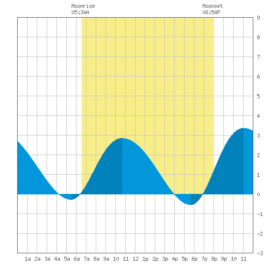 Holly Grove Plantation tide chart for Saturday, April 26, 2025