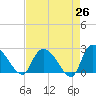Holly Grove Plantation tide chart for Saturday, April 26, 2025