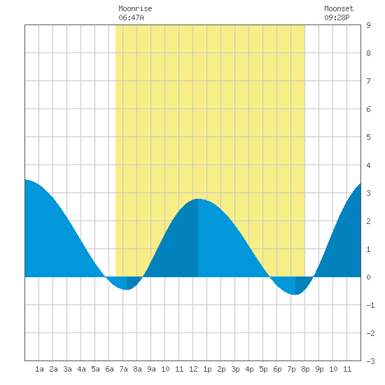 Holly Grove Plantation tide chart for Monday, April 28, 2025