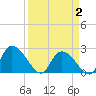 Holly Grove Plantation tide chart for Wednesday, April 2, 2025