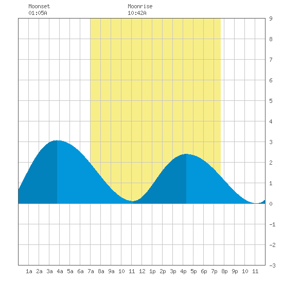 Holly Grove Plantation tide chart for Thursday, April 3, 2025