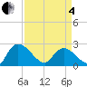 Holly Grove Plantation tide chart for Friday, April 4, 2025