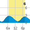 Holly Grove Plantation tide chart for Sunday, April 6, 2025