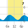 Holly Grove Plantation tide chart for Monday, April 7, 2025