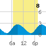 Holly Grove Plantation tide chart for Tuesday, April 8, 2025