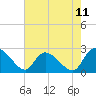 Holly Grove Plantation tide chart for Sunday, May 11, 2025
