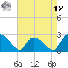 Holly Grove Plantation tide chart for Monday, May 12, 2025