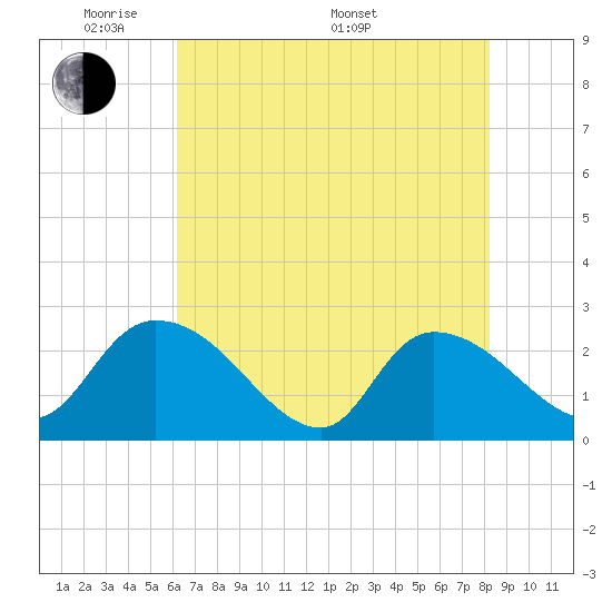 Holly Grove Plantation tide chart for Tuesday, May 20, 2025