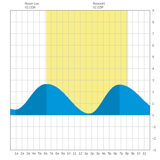 Holly Grove Plantation tide chart for Wednesday, May 21, 2025