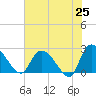 Holly Grove Plantation tide chart for Sunday, May 25, 2025