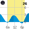 Holly Grove Plantation tide chart for Monday, May 26, 2025