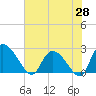 Holly Grove Plantation tide chart for Wednesday, May 28, 2025