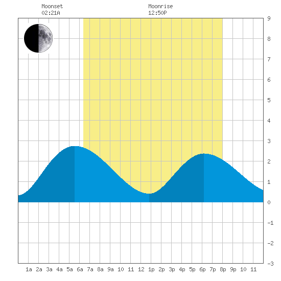 Holly Grove Plantation tide chart for Sunday, May 4, 2025