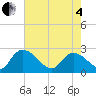 Holly Grove Plantation tide chart for Sunday, May 4, 2025