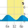 Holly Grove Plantation tide chart for Monday, May 5, 2025