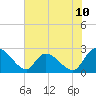 Holly Grove Plantation tide chart for Tuesday, June 10, 2025