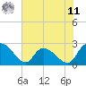 Holly Grove Plantation tide chart for Wednesday, June 11, 2025