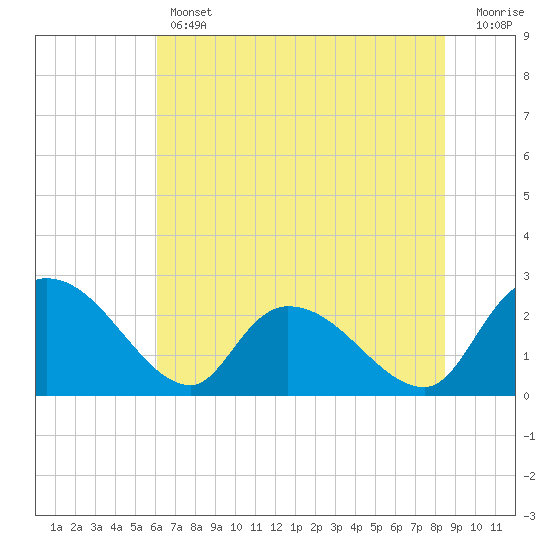 Holly Grove Plantation tide chart for Thursday, June 12, 2025