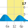 Holly Grove Plantation tide chart for Tuesday, June 17, 2025
