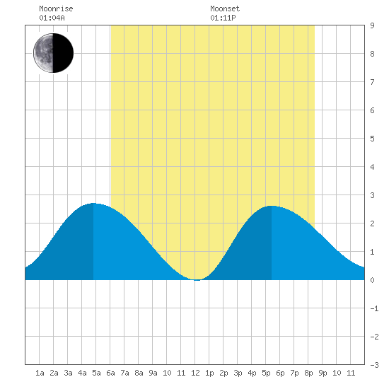 Holly Grove Plantation tide chart for Wednesday, June 18, 2025