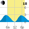 Holly Grove Plantation tide chart for Wednesday, June 18, 2025